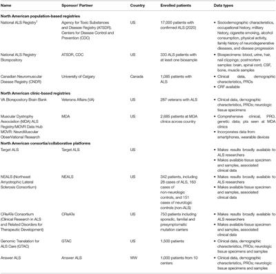 A Descriptive Review of Global Real World Evidence Efforts to Advance Drug Discovery and Clinical Development in Amyotrophic Lateral Sclerosis